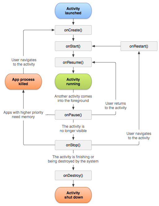 activity life cycle